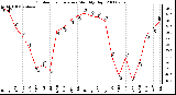 Milwaukee Weather Outdoor Temperature Monthly High