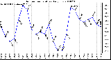 Milwaukee Weather Outdoor Temperature Daily Low