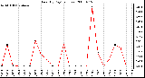 Milwaukee Weather Rain (By Day) (inches)