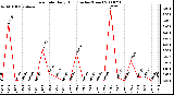 Milwaukee Weather Rain Rate Daily High (Inches/Hour)