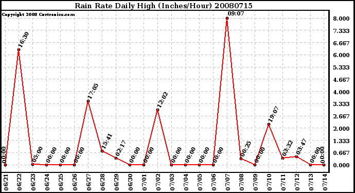 Milwaukee Weather Rain Rate Daily High (Inches/Hour)