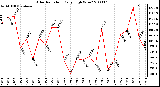 Milwaukee Weather Solar Radiation Daily High W/m2