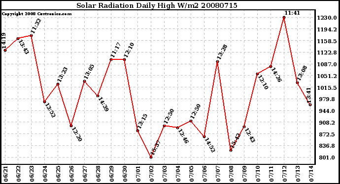 Milwaukee Weather Solar Radiation Daily High W/m2