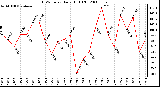 Milwaukee Weather THSW Index Daily High (F)