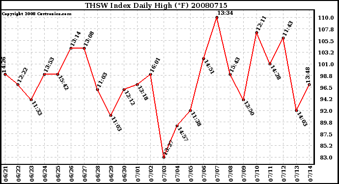 Milwaukee Weather THSW Index Daily High (F)