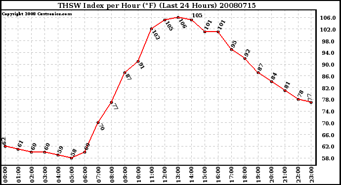 Milwaukee Weather THSW Index per Hour (F) (Last 24 Hours)