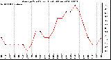 Milwaukee Weather Average Wind Speed (Last 24 Hours)