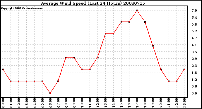 Milwaukee Weather Average Wind Speed (Last 24 Hours)