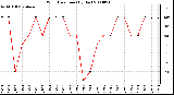 Milwaukee Weather Wind Direction (By Day)