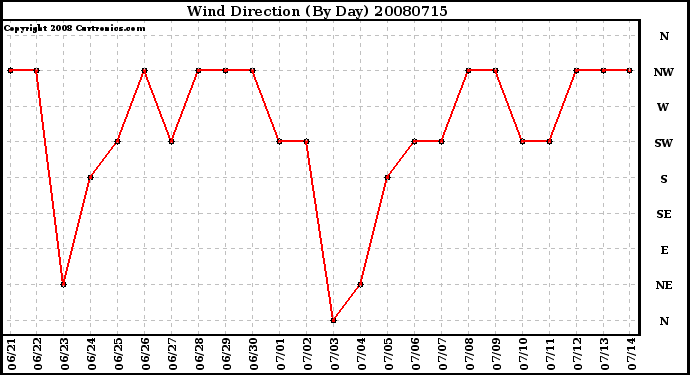 Milwaukee Weather Wind Direction (By Day)