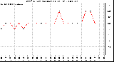 Milwaukee Weather Wind Direction (Last 24 Hours)