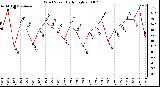 Milwaukee Weather Wind Speed Daily High