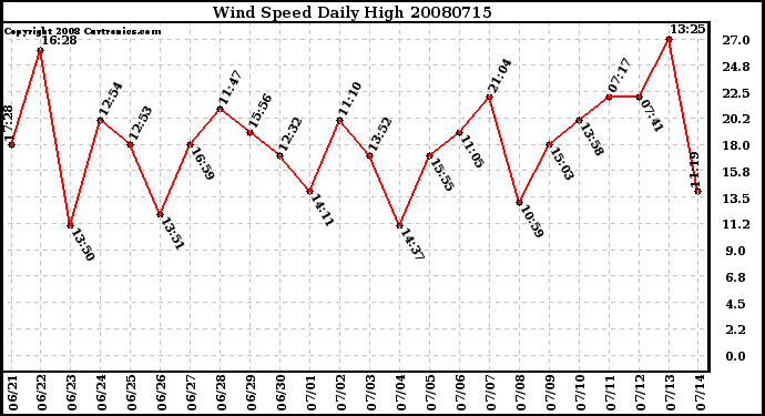 Milwaukee Weather Wind Speed Daily High