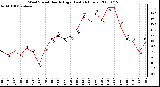 Milwaukee Weather Wind Speed Hourly High (Last 24 Hours)