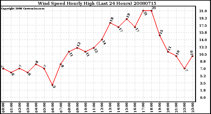 Milwaukee Weather Wind Speed Hourly High (Last 24 Hours)