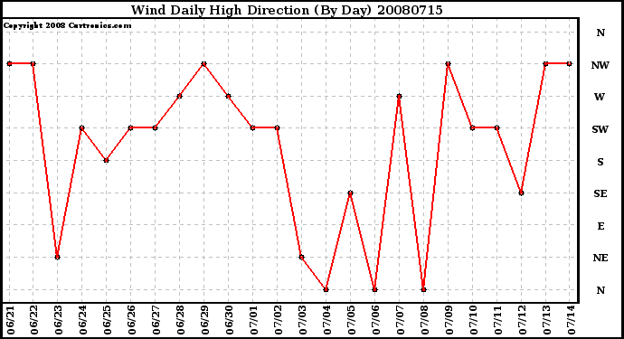 Milwaukee Weather Wind Daily High Direction (By Day)