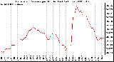 Milwaukee Weather Barometric Pressure per Minute (Last 24 Hours)