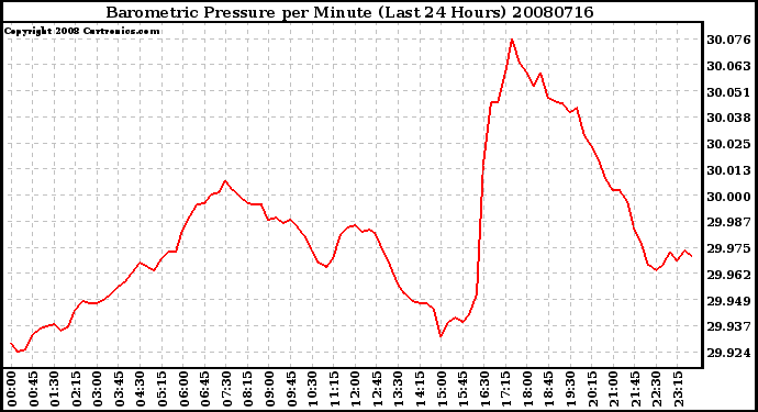 Milwaukee Weather Barometric Pressure per Minute (Last 24 Hours)