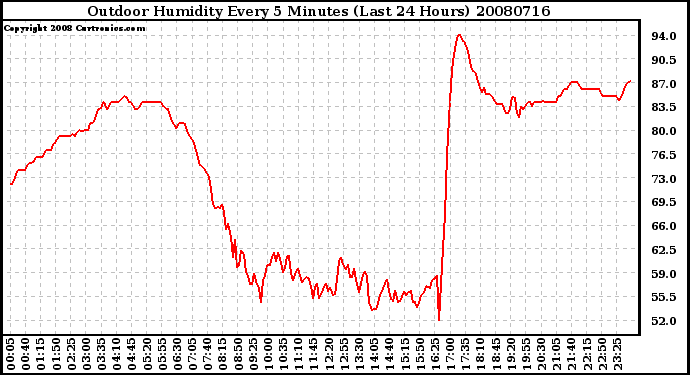 Milwaukee Weather Outdoor Humidity Every 5 Minutes (Last 24 Hours)