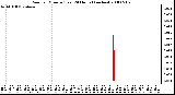 Milwaukee Weather Rain per Minute (Last 24 Hours) (inches)