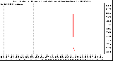 Milwaukee Weather Rain Rate per Minute (Last 24 Hours) (inches/hour)