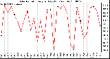 Milwaukee Weather Solar Radiation Avg per Day W/m2/minute