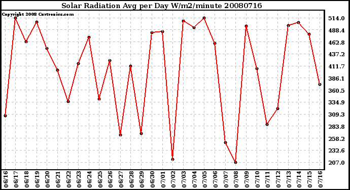 Milwaukee Weather Solar Radiation Avg per Day W/m2/minute