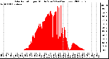 Milwaukee Weather Solar Radiation per Minute W/m2 (Last 24 Hours)