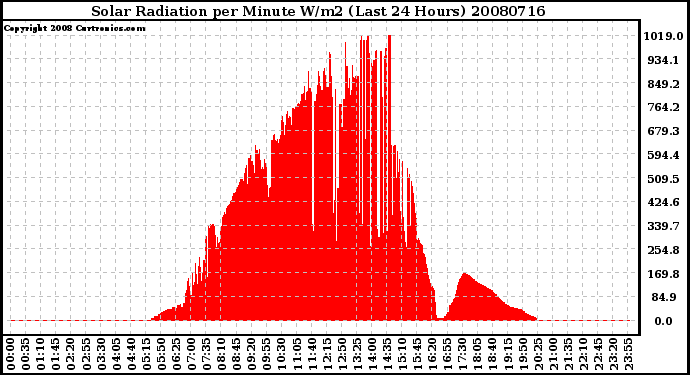 Milwaukee Weather Solar Radiation per Minute W/m2 (Last 24 Hours)