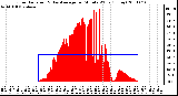 Milwaukee Weather Solar Radiation & Day Average per Minute W/m2 (Today)