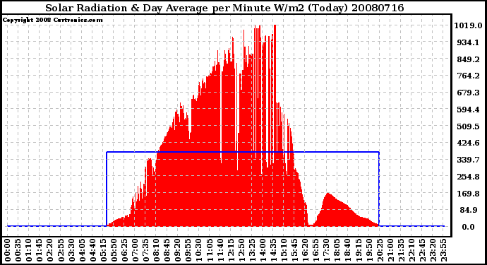 Milwaukee Weather Solar Radiation & Day Average per Minute W/m2 (Today)