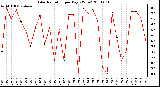 Milwaukee Weather Solar Radiation per Day KW/m2