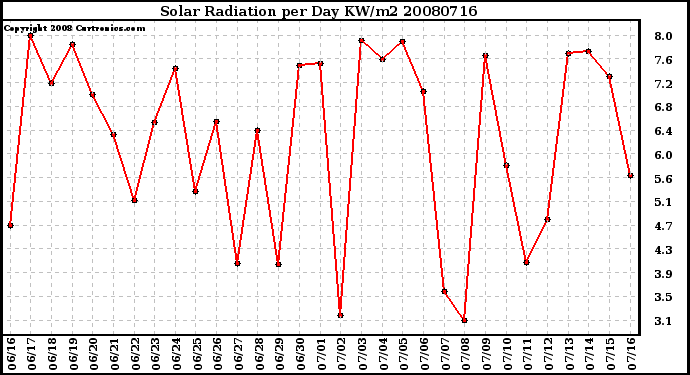 Milwaukee Weather Solar Radiation per Day KW/m2