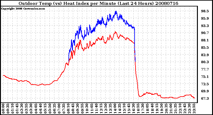 Milwaukee Weather Outdoor Temp (vs) Heat Index per Minute (Last 24 Hours)