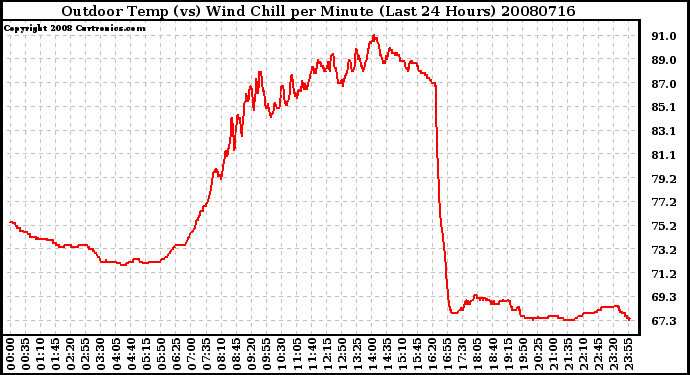 Milwaukee Weather Outdoor Temp (vs) Wind Chill per Minute (Last 24 Hours)