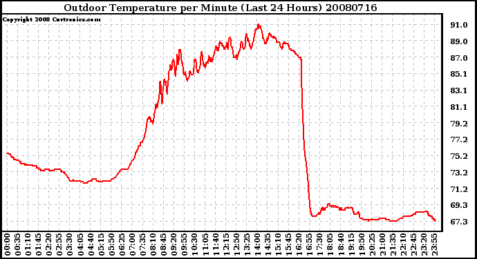 Milwaukee Weather Outdoor Temperature per Minute (Last 24 Hours)