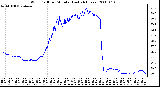 Milwaukee Weather Wind Chill per Minute (Last 24 Hours)