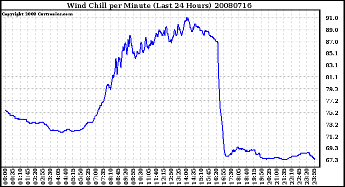 Milwaukee Weather Wind Chill per Minute (Last 24 Hours)