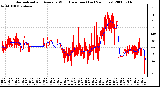 Milwaukee Weather Normalized and Average Wind Direction (Last 24 Hours)