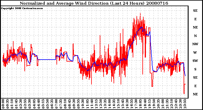 Milwaukee Weather Normalized and Average Wind Direction (Last 24 Hours)