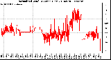 Milwaukee Weather Normalized Wind Direction (Last 24 Hours)