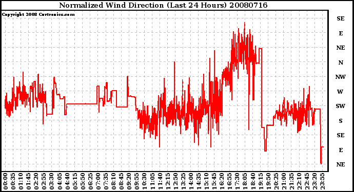 Milwaukee Weather Normalized Wind Direction (Last 24 Hours)