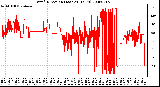 Milwaukee Weather Wind Direction (Last 24 Hours)