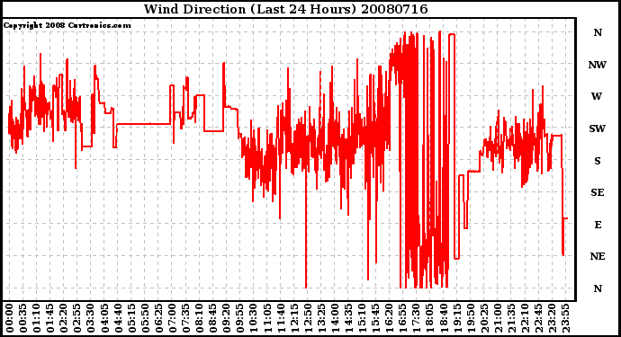 Milwaukee Weather Wind Direction (Last 24 Hours)