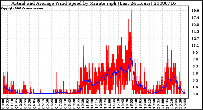 Milwaukee Weather Actual and Average Wind Speed by Minute mph (Last 24 Hours)