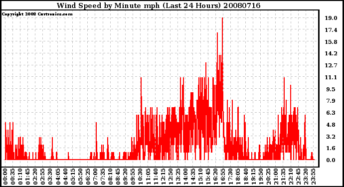 Milwaukee Weather Wind Speed by Minute mph (Last 24 Hours)