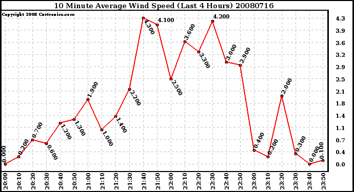 Milwaukee Weather 10 Minute Average Wind Speed (Last 4 Hours)