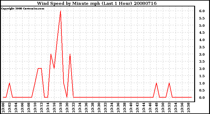 Milwaukee Weather Wind Speed by Minute mph (Last 1 Hour)