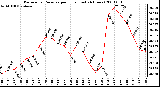 Milwaukee Weather Barometric Pressure per Hour (Last 24 Hours)