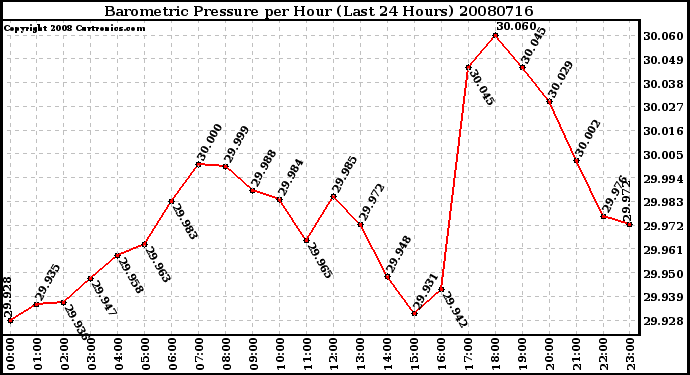 Milwaukee Weather Barometric Pressure per Hour (Last 24 Hours)